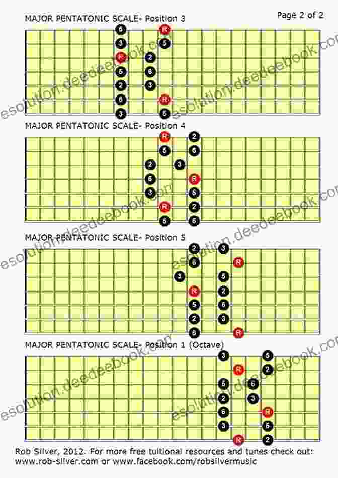 Major Pentatonic Scale Diagram For Seven String Guitar Pentatonic And Blues Scales For Seven String Guitar (Basic Scale Guides For Seven String Guitar 5)