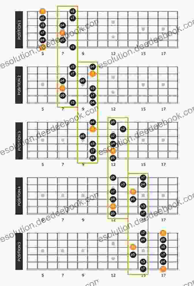 Minor Pentatonic Scale Fifth Position PENTATONIC AND BLUES SCALES FOR GUITAR (Basic Scale Guides For Guitar 18)